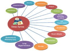 Sleep Apnea Complications